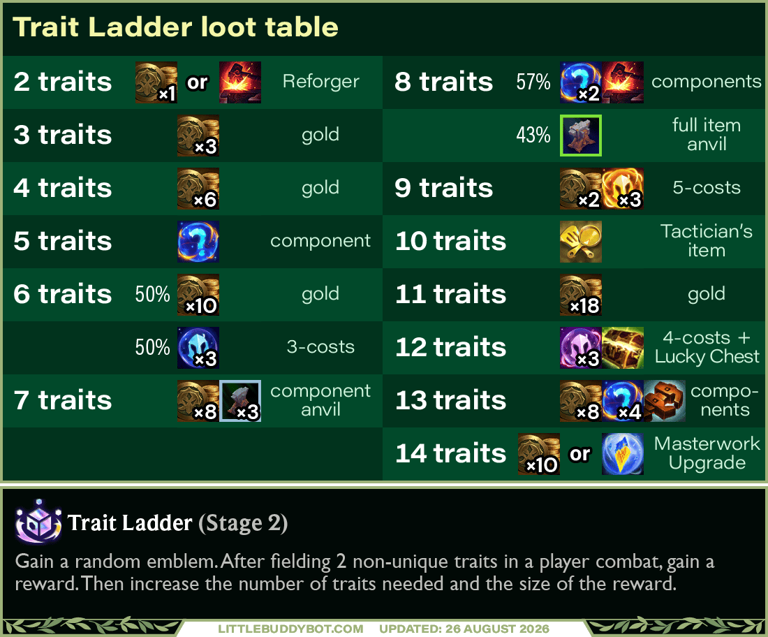 Trait Ladder