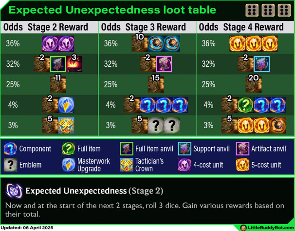 Expected Unexpectednes table